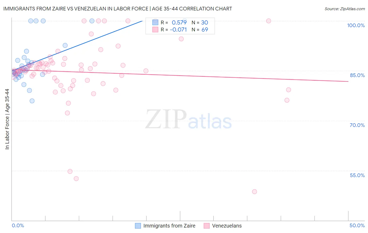 Immigrants from Zaire vs Venezuelan In Labor Force | Age 35-44