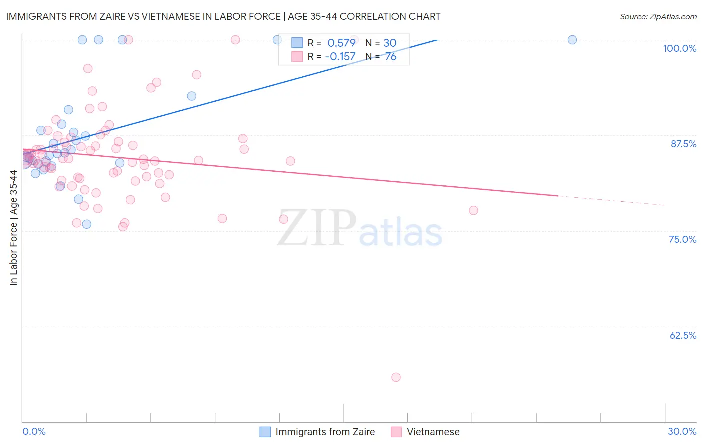 Immigrants from Zaire vs Vietnamese In Labor Force | Age 35-44