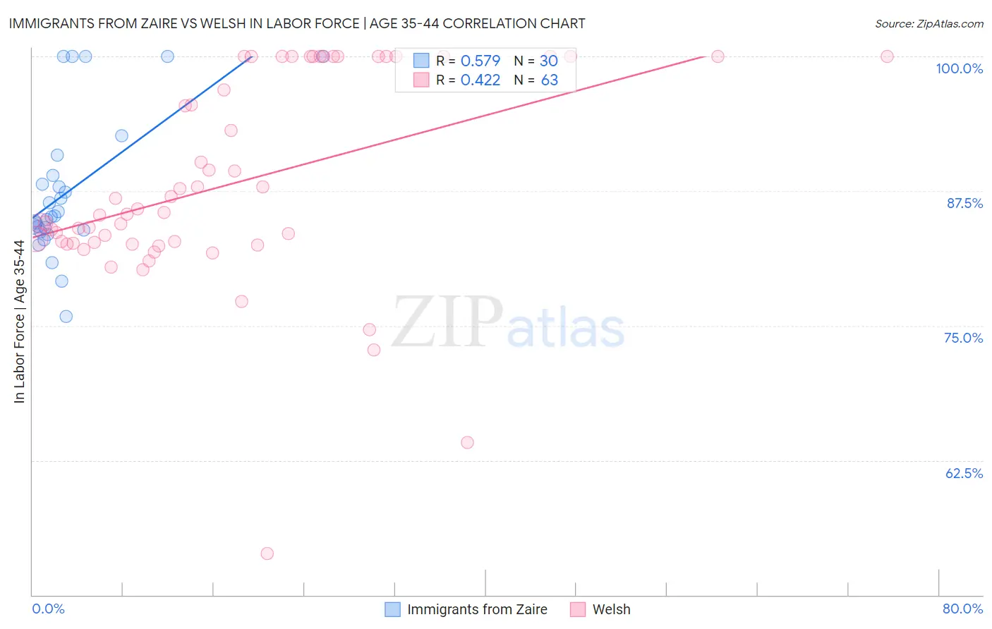 Immigrants from Zaire vs Welsh In Labor Force | Age 35-44