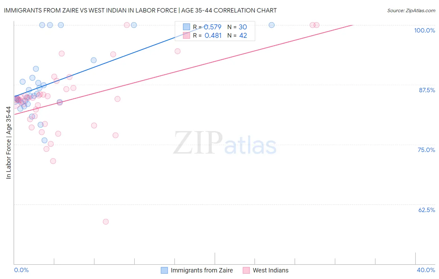 Immigrants from Zaire vs West Indian In Labor Force | Age 35-44