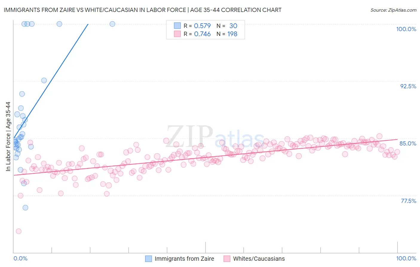 Immigrants from Zaire vs White/Caucasian In Labor Force | Age 35-44