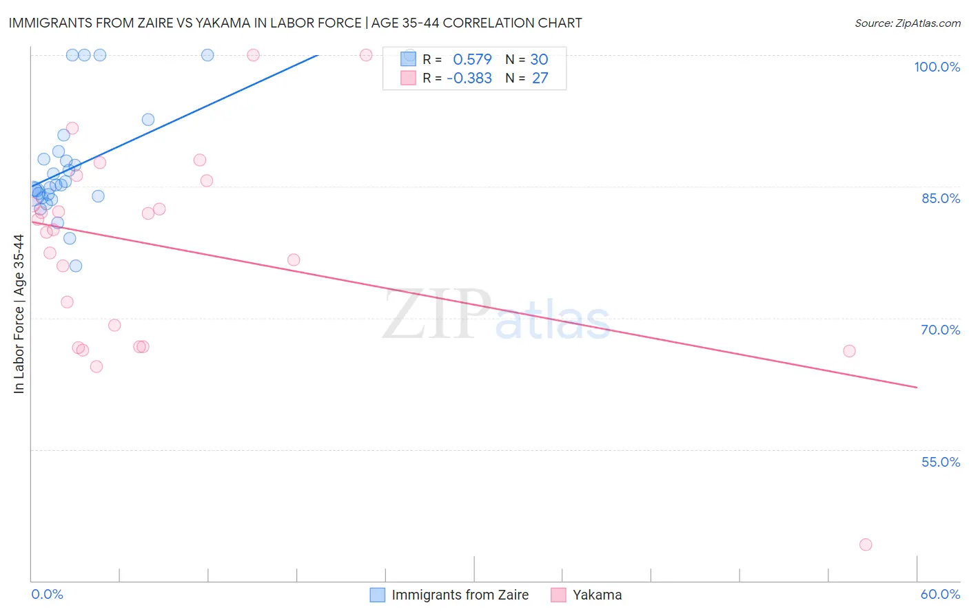 Immigrants from Zaire vs Yakama In Labor Force | Age 35-44