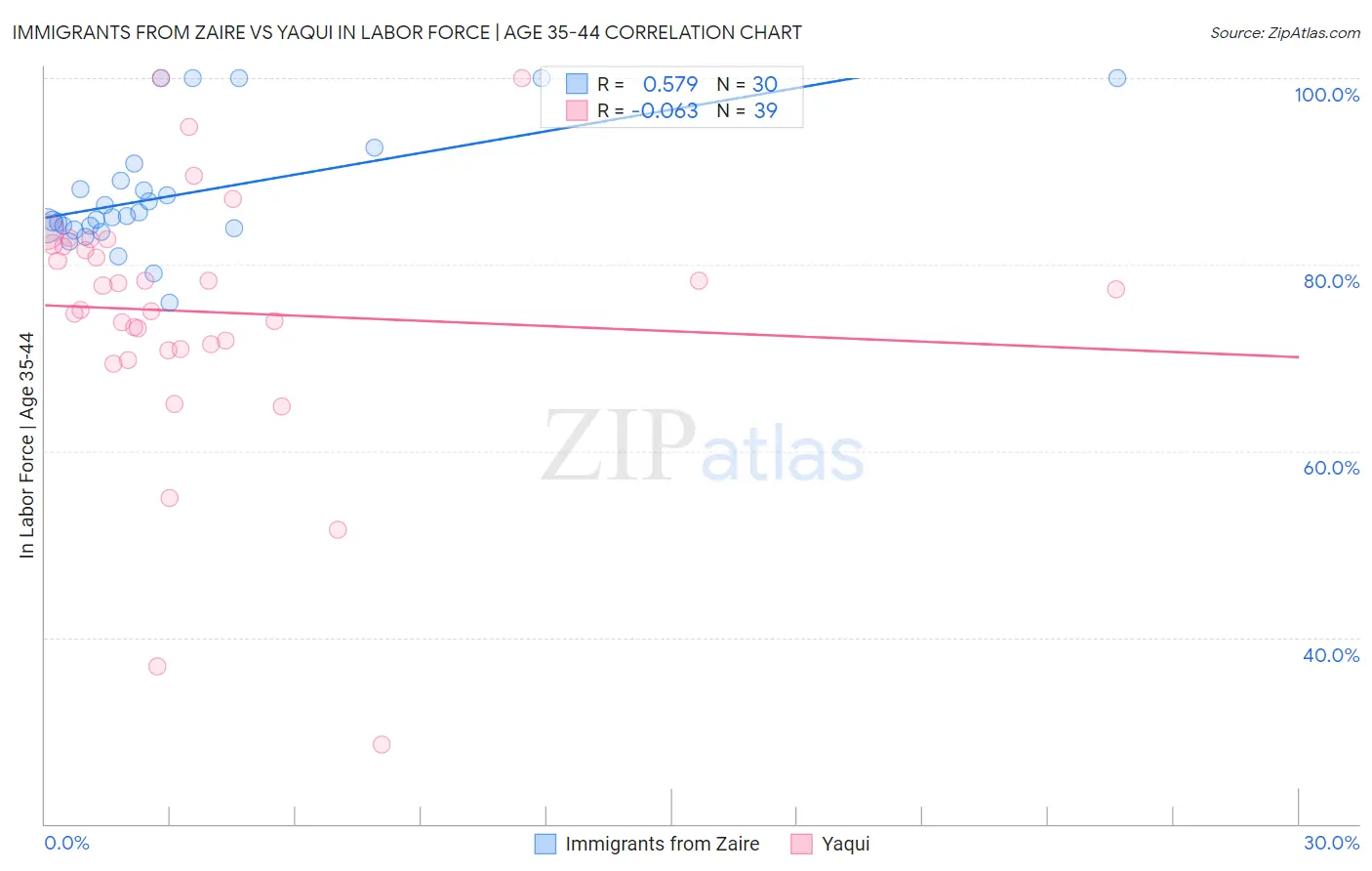 Immigrants from Zaire vs Yaqui In Labor Force | Age 35-44