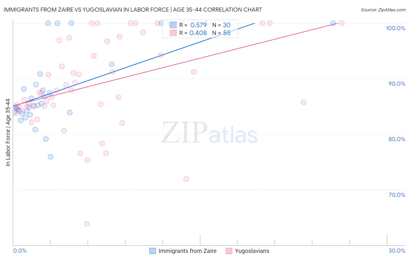 Immigrants from Zaire vs Yugoslavian In Labor Force | Age 35-44