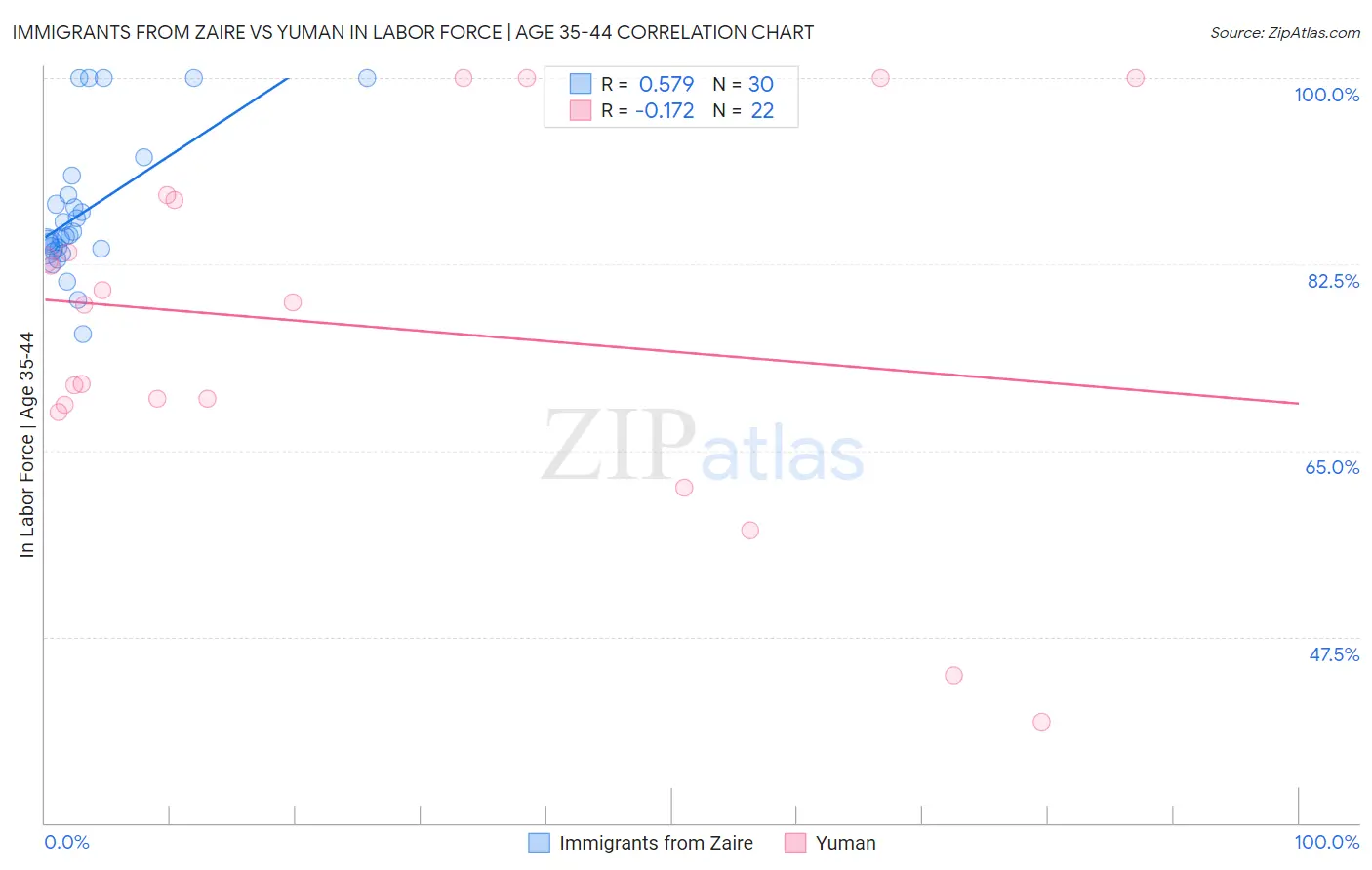 Immigrants from Zaire vs Yuman In Labor Force | Age 35-44