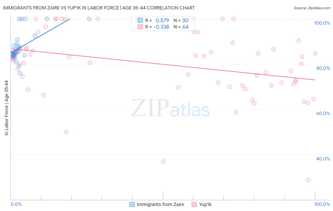 Immigrants from Zaire vs Yup'ik In Labor Force | Age 35-44