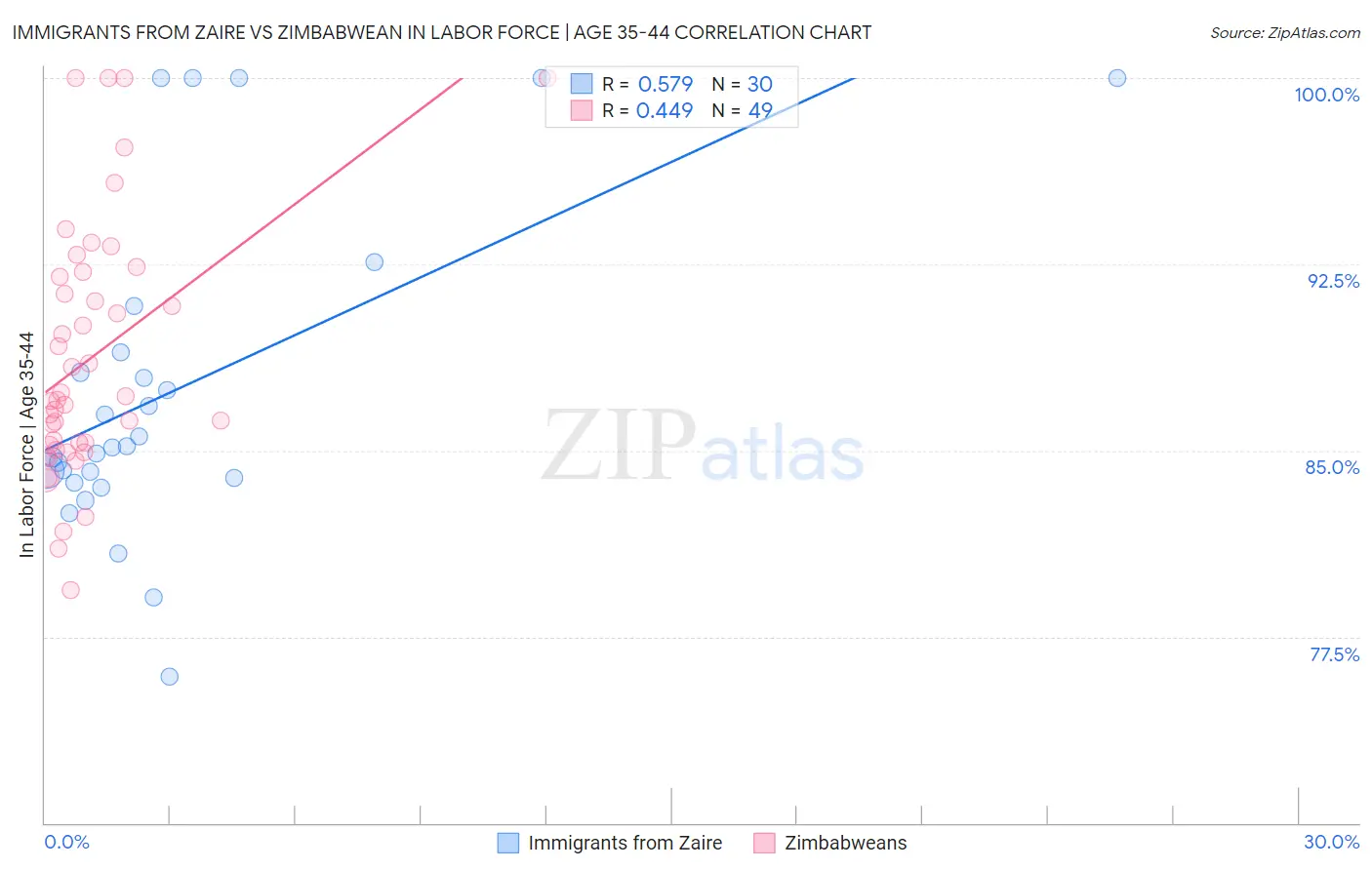 Immigrants from Zaire vs Zimbabwean In Labor Force | Age 35-44