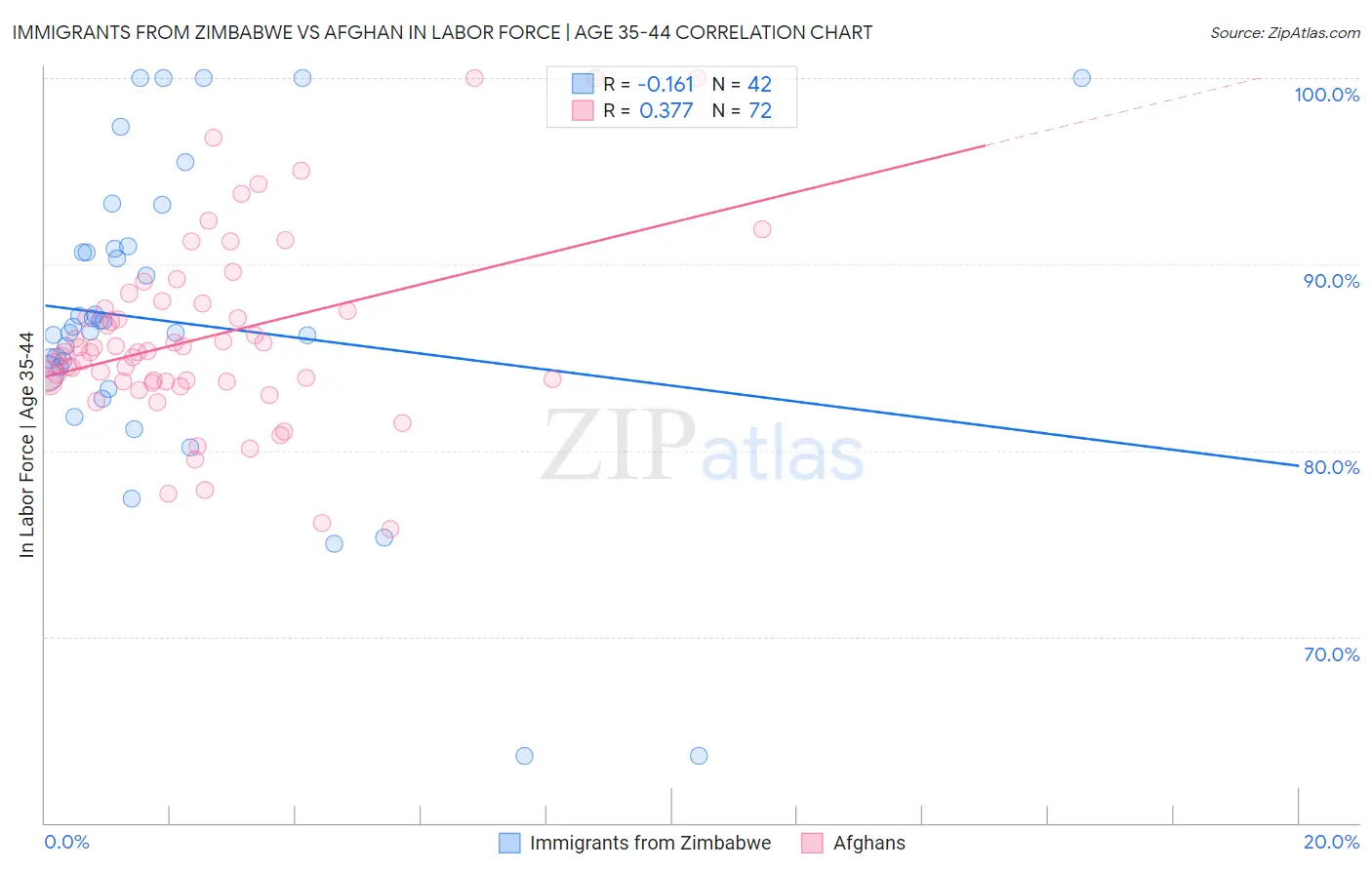 Immigrants from Zimbabwe vs Afghan In Labor Force | Age 35-44