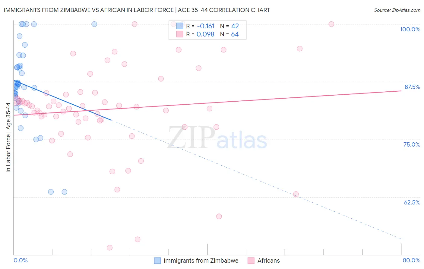 Immigrants from Zimbabwe vs African In Labor Force | Age 35-44