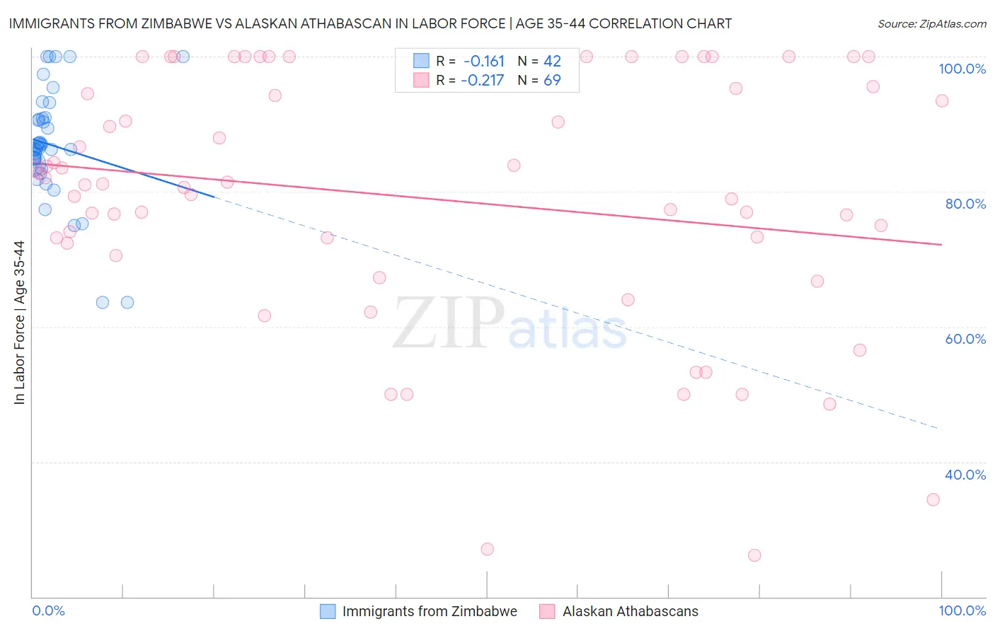 Immigrants from Zimbabwe vs Alaskan Athabascan In Labor Force | Age 35-44