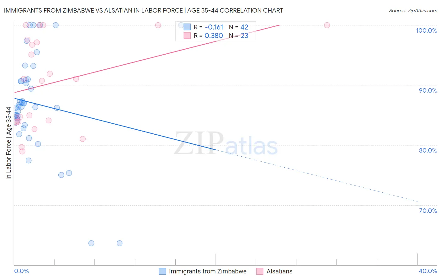 Immigrants from Zimbabwe vs Alsatian In Labor Force | Age 35-44