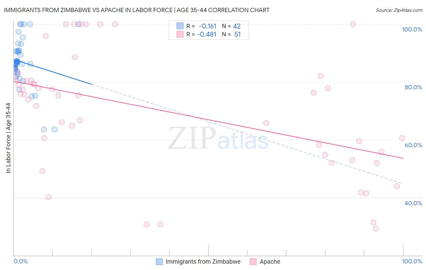 Immigrants from Zimbabwe vs Apache In Labor Force | Age 35-44