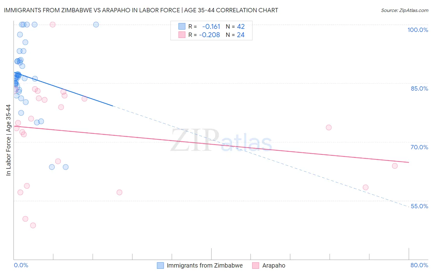 Immigrants from Zimbabwe vs Arapaho In Labor Force | Age 35-44