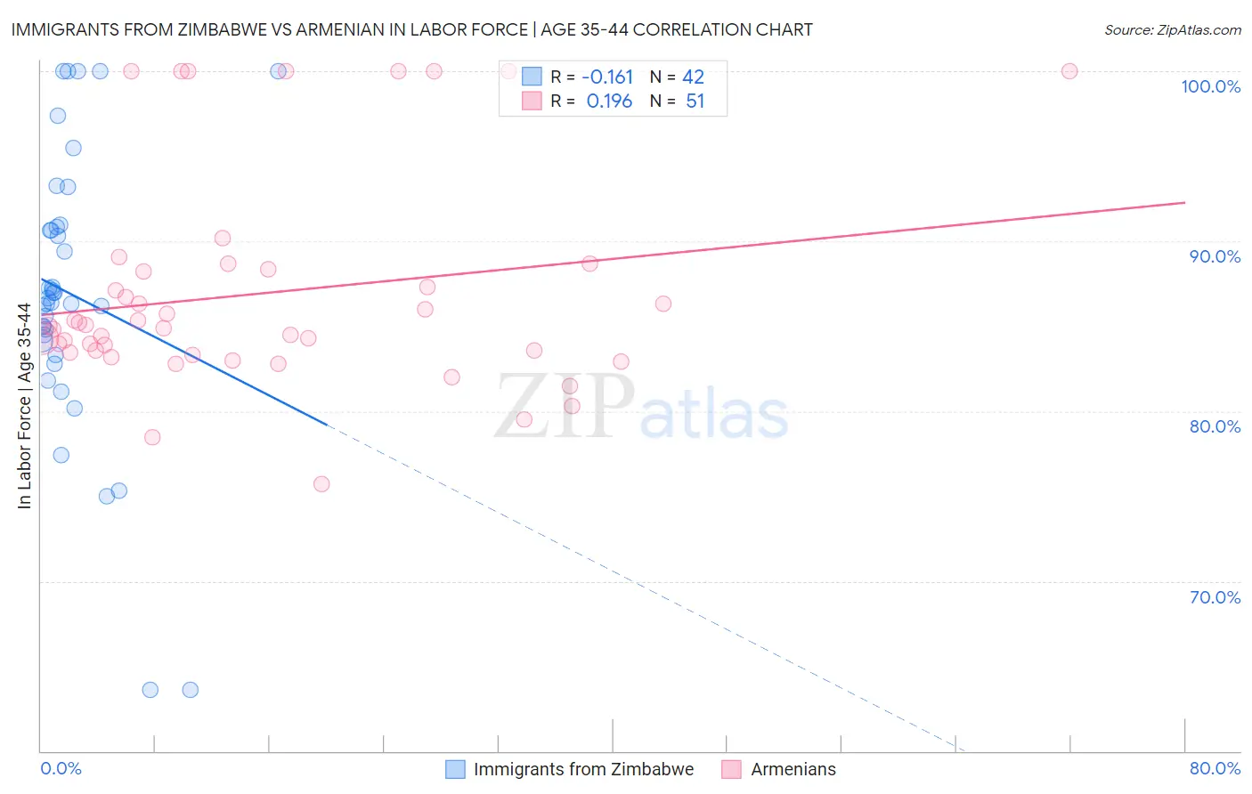 Immigrants from Zimbabwe vs Armenian In Labor Force | Age 35-44