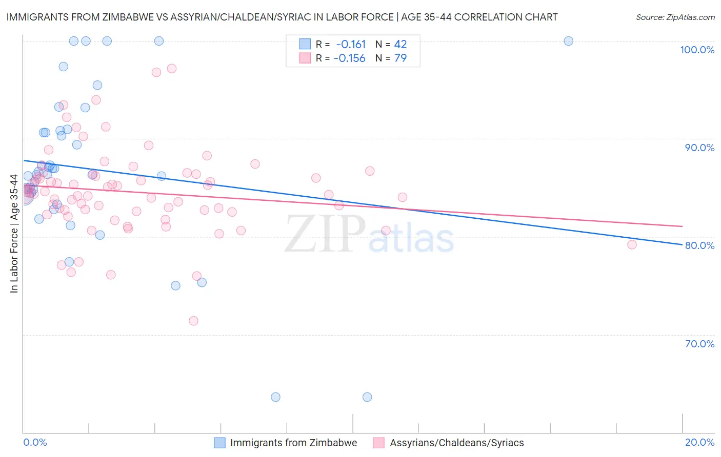 Immigrants from Zimbabwe vs Assyrian/Chaldean/Syriac In Labor Force | Age 35-44