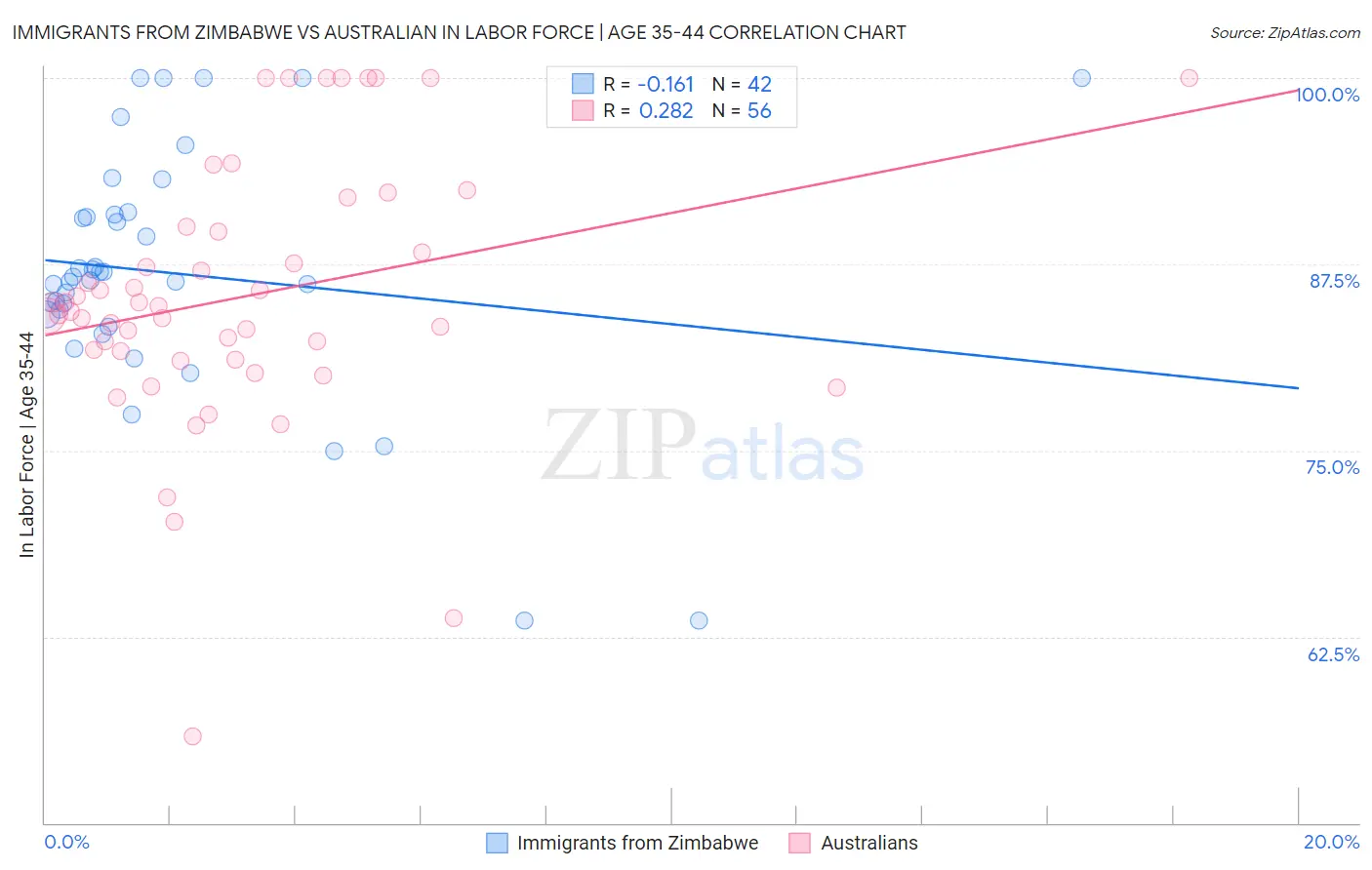 Immigrants from Zimbabwe vs Australian In Labor Force | Age 35-44