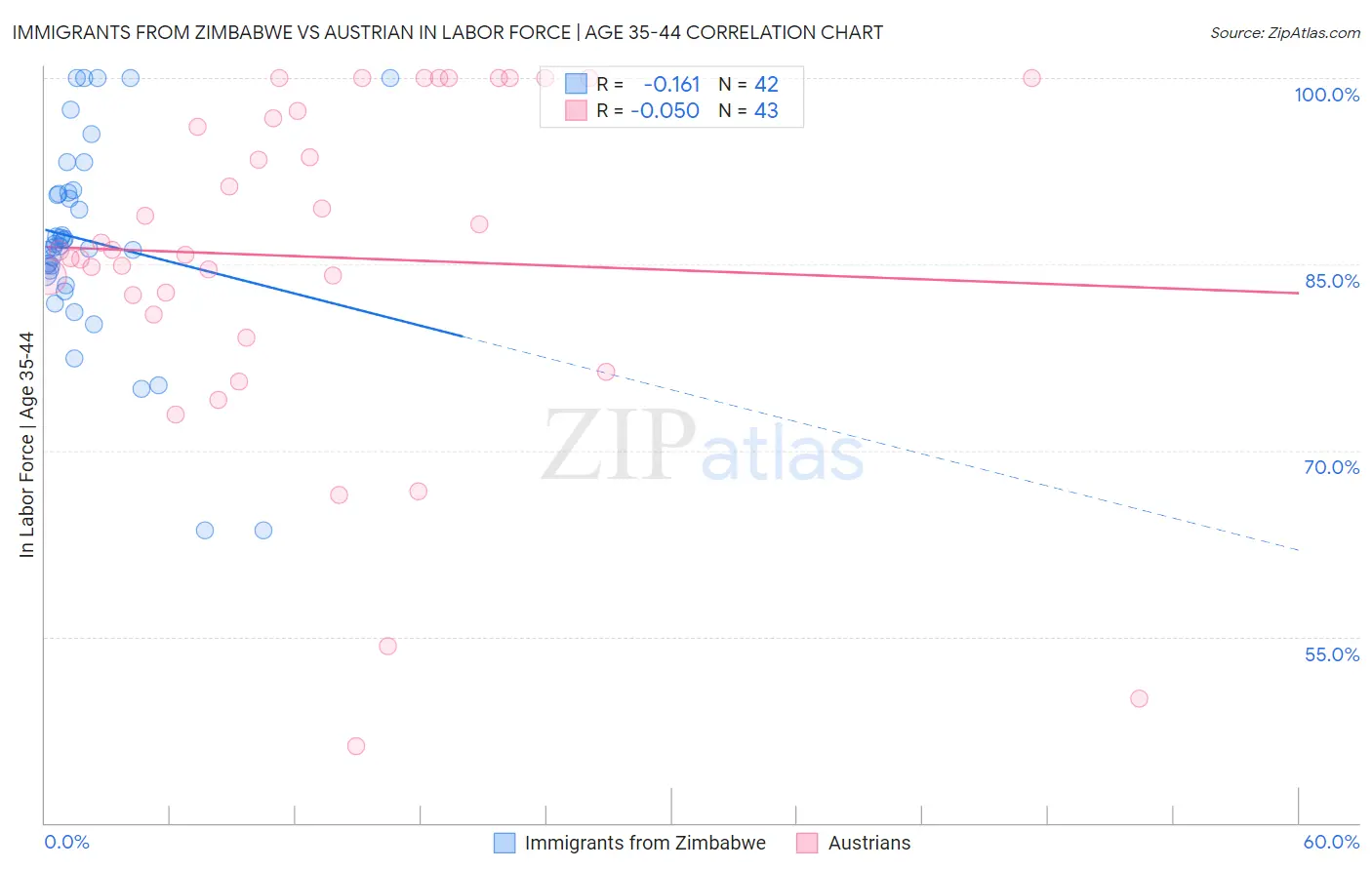 Immigrants from Zimbabwe vs Austrian In Labor Force | Age 35-44