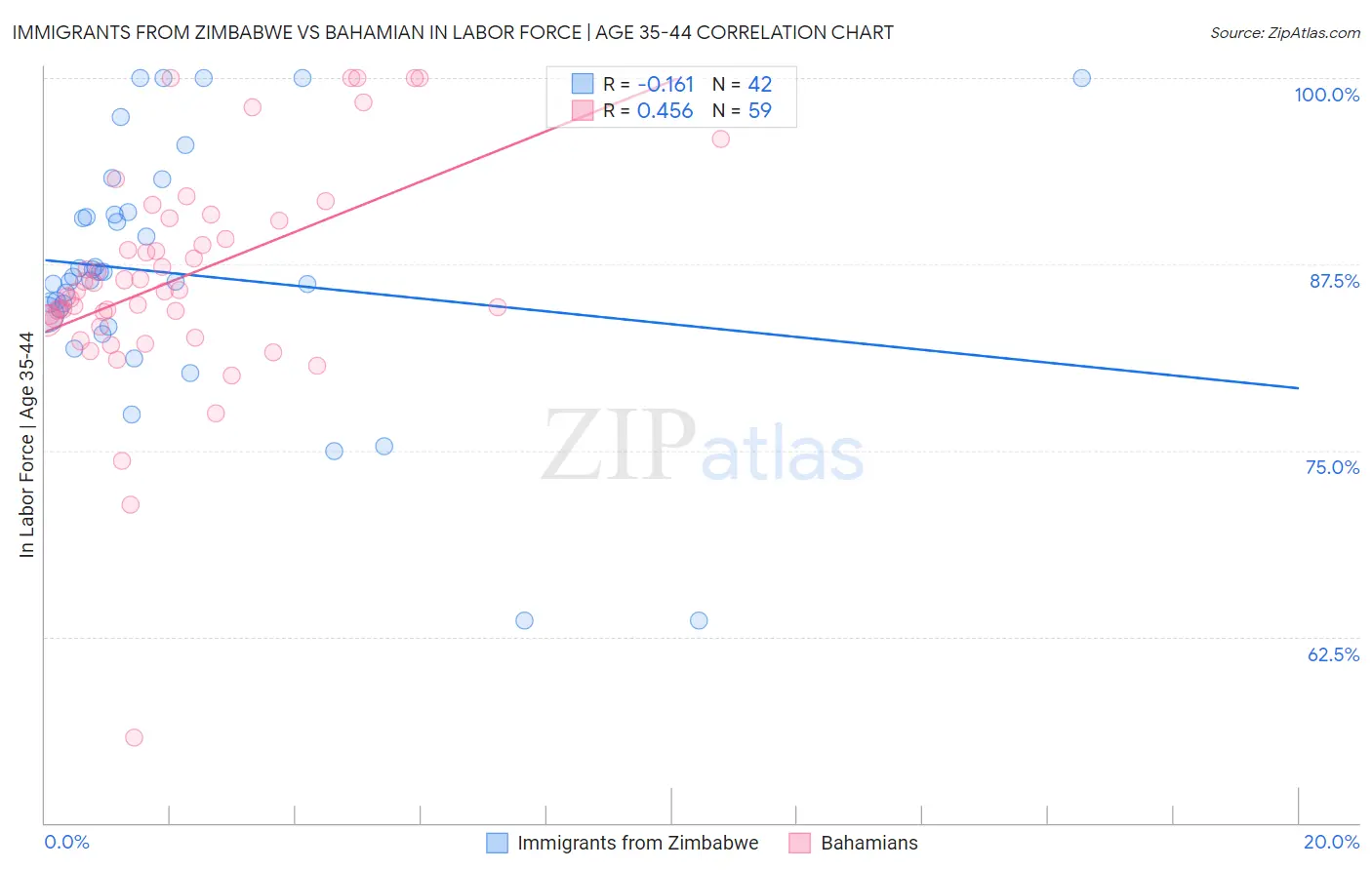 Immigrants from Zimbabwe vs Bahamian In Labor Force | Age 35-44