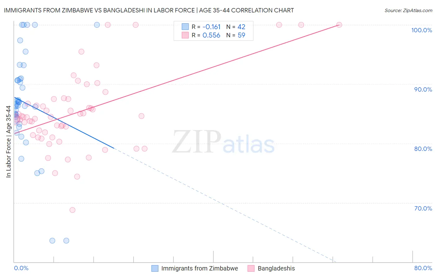 Immigrants from Zimbabwe vs Bangladeshi In Labor Force | Age 35-44