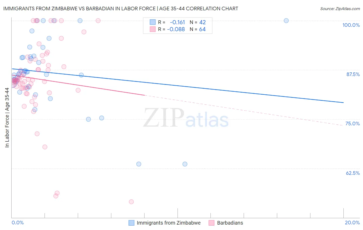 Immigrants from Zimbabwe vs Barbadian In Labor Force | Age 35-44