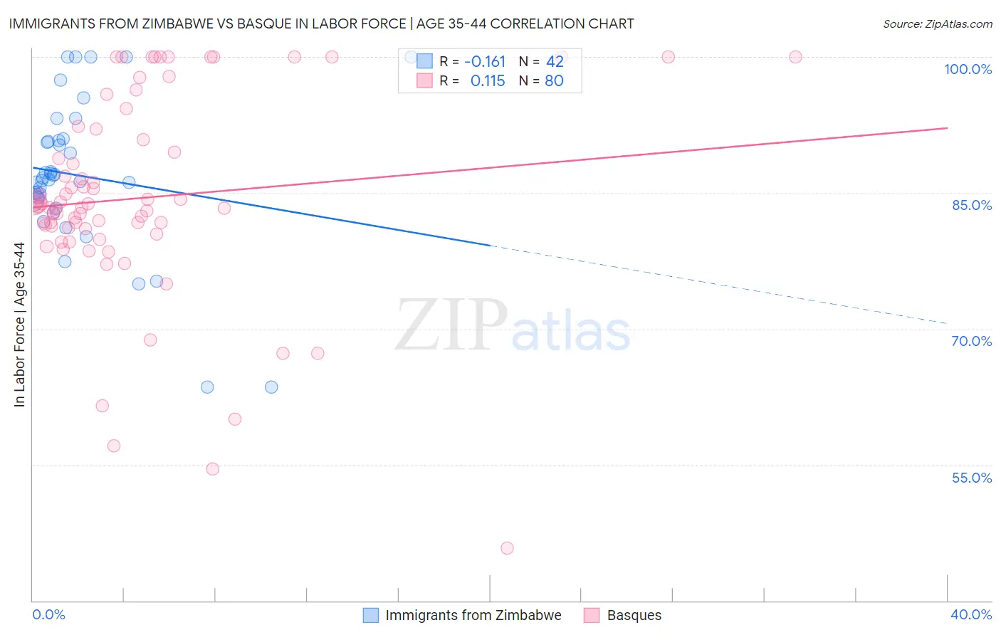 Immigrants from Zimbabwe vs Basque In Labor Force | Age 35-44
