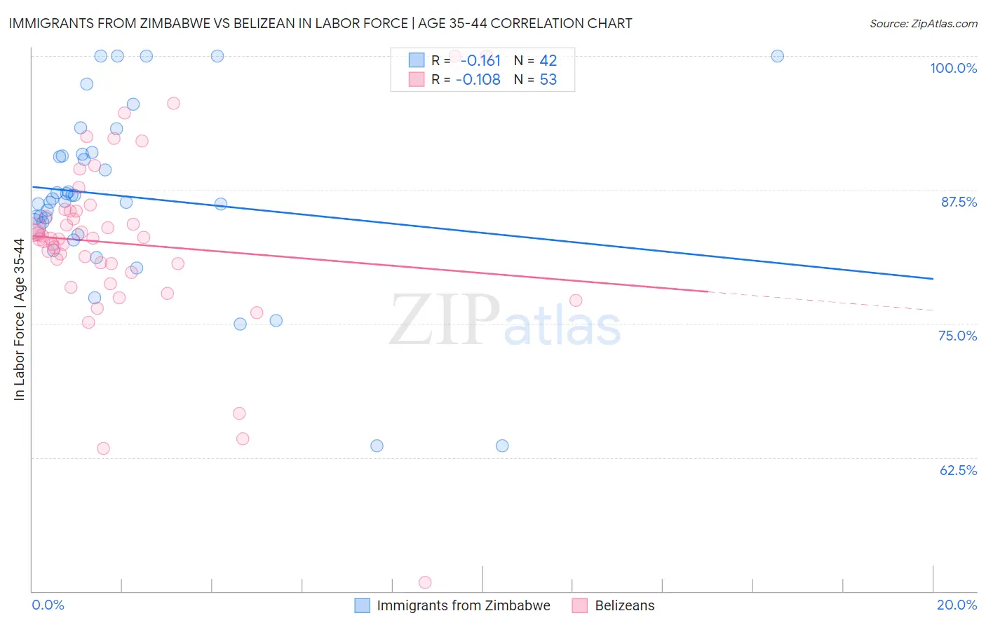 Immigrants from Zimbabwe vs Belizean In Labor Force | Age 35-44