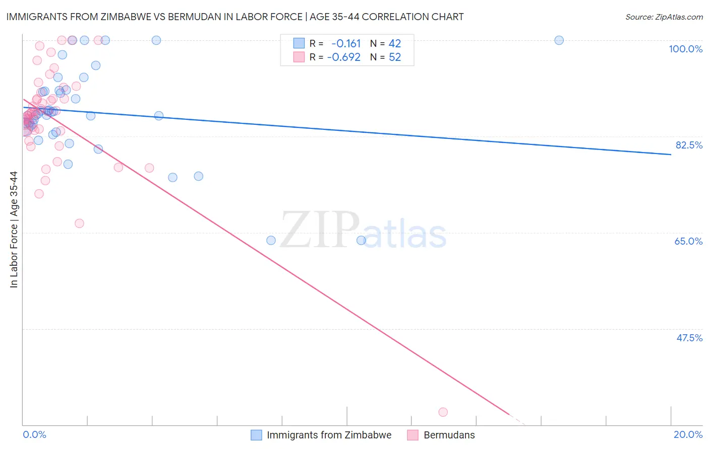 Immigrants from Zimbabwe vs Bermudan In Labor Force | Age 35-44