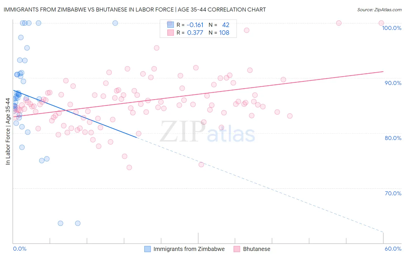 Immigrants from Zimbabwe vs Bhutanese In Labor Force | Age 35-44