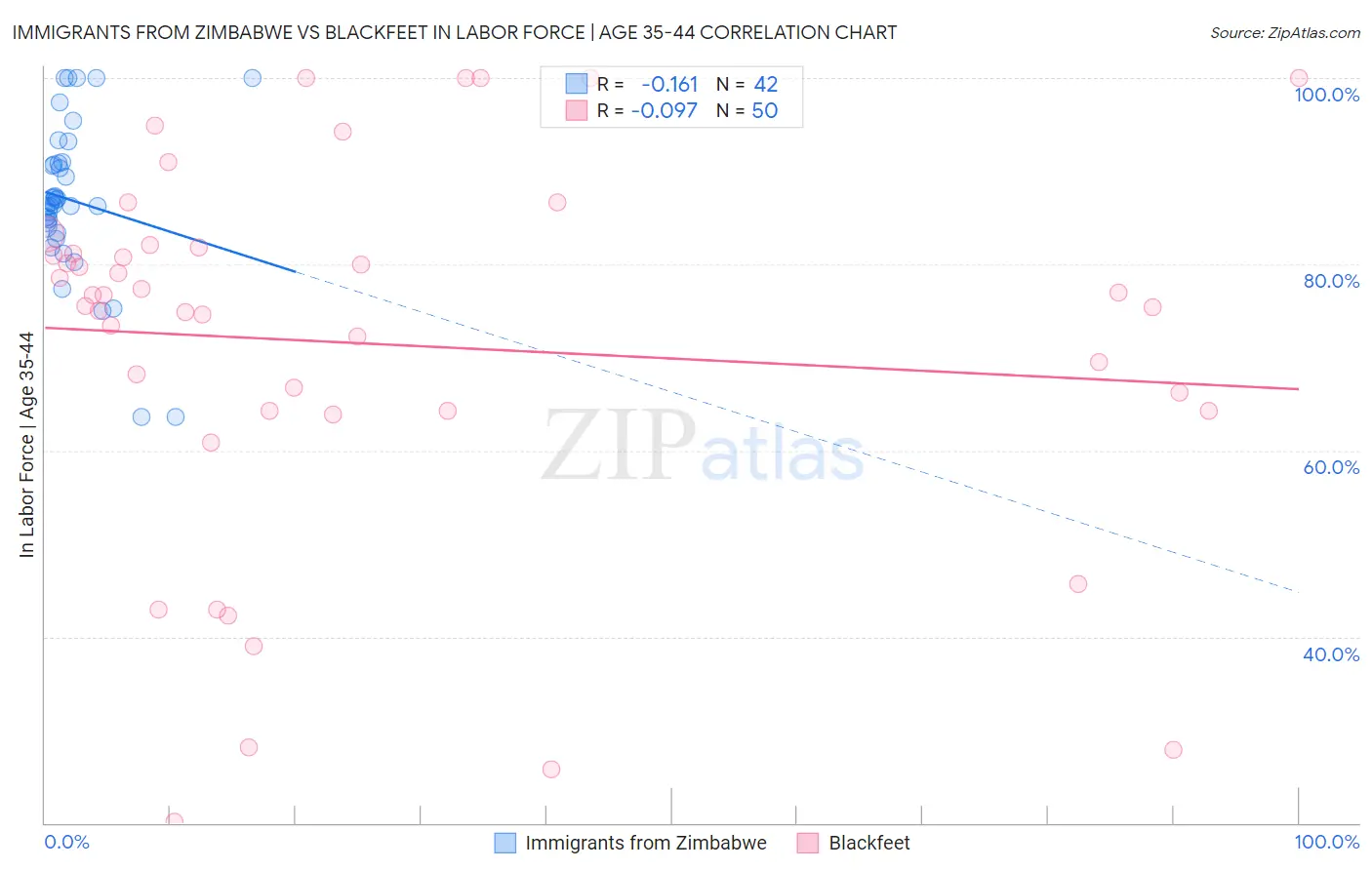 Immigrants from Zimbabwe vs Blackfeet In Labor Force | Age 35-44