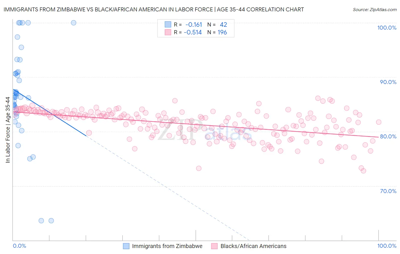 Immigrants from Zimbabwe vs Black/African American In Labor Force | Age 35-44