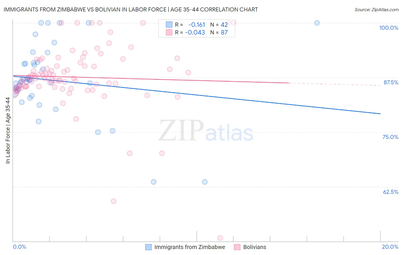 Immigrants from Zimbabwe vs Bolivian In Labor Force | Age 35-44