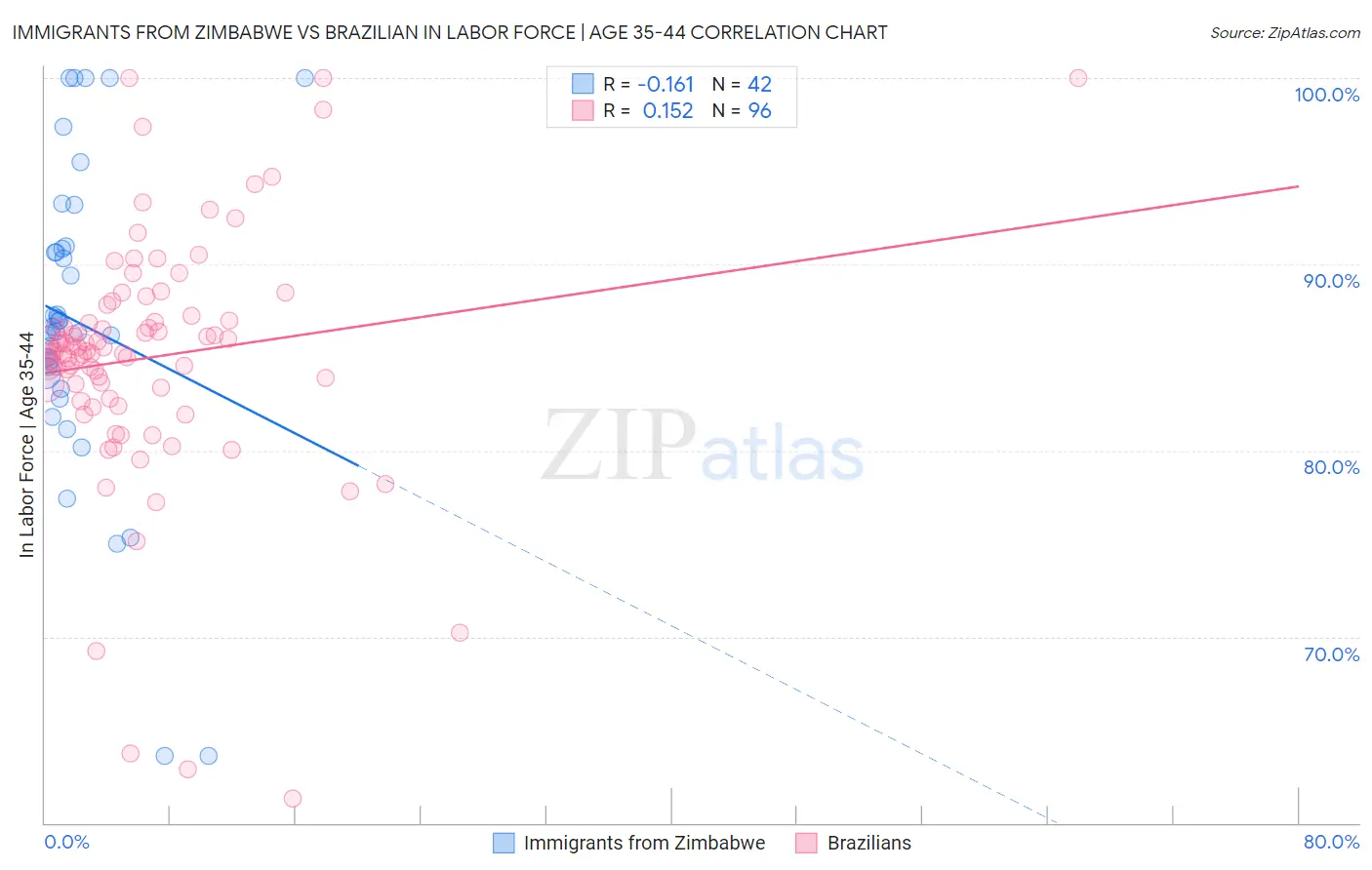 Immigrants from Zimbabwe vs Brazilian In Labor Force | Age 35-44