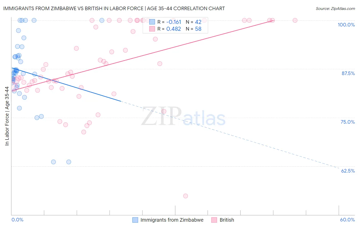 Immigrants from Zimbabwe vs British In Labor Force | Age 35-44