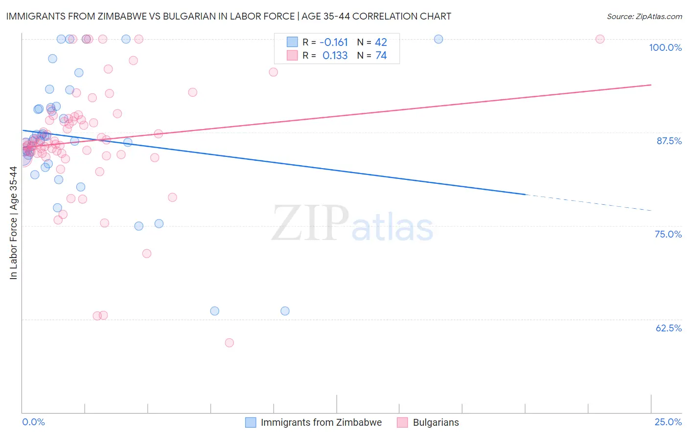 Immigrants from Zimbabwe vs Bulgarian In Labor Force | Age 35-44