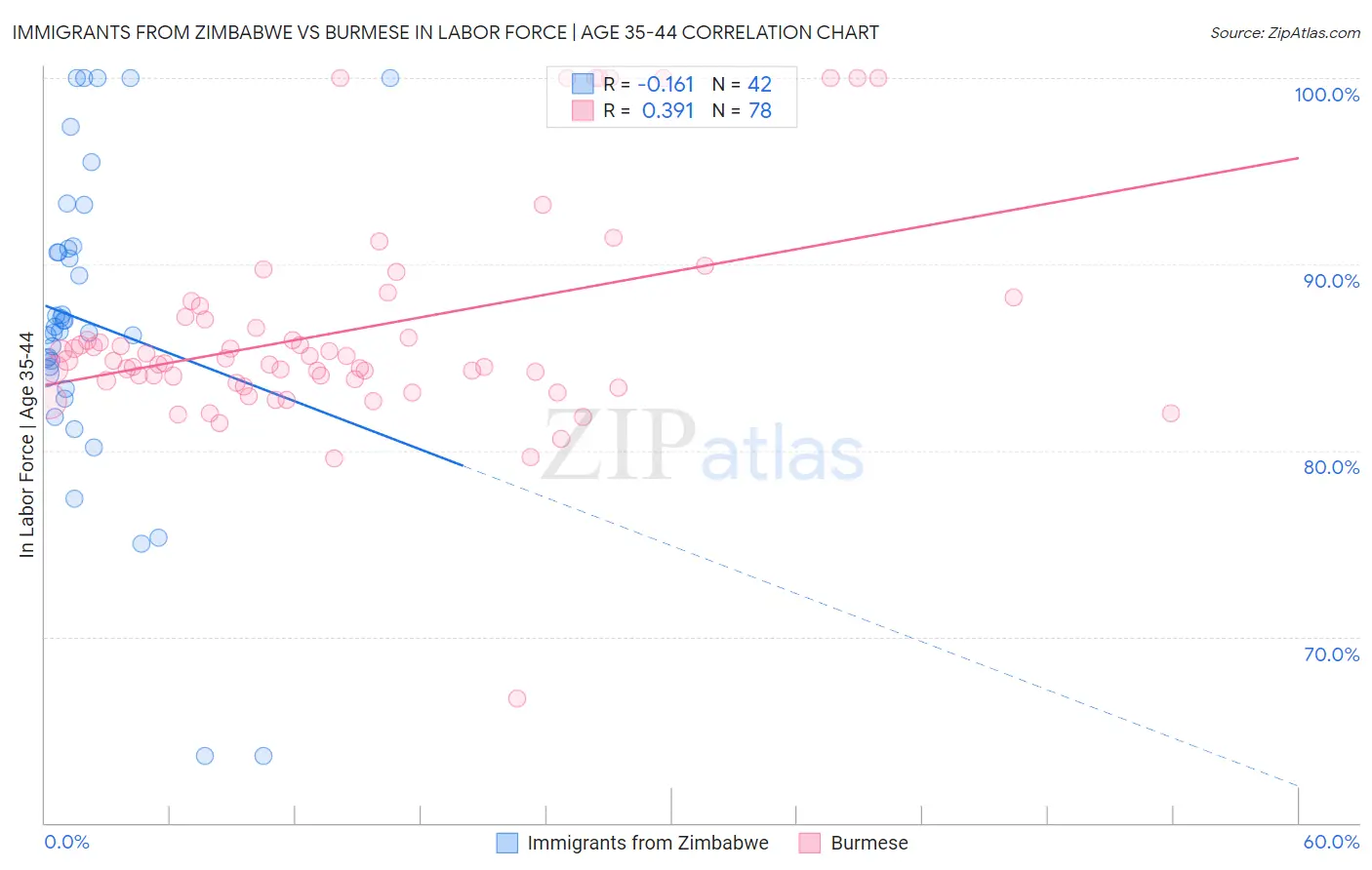 Immigrants from Zimbabwe vs Burmese In Labor Force | Age 35-44