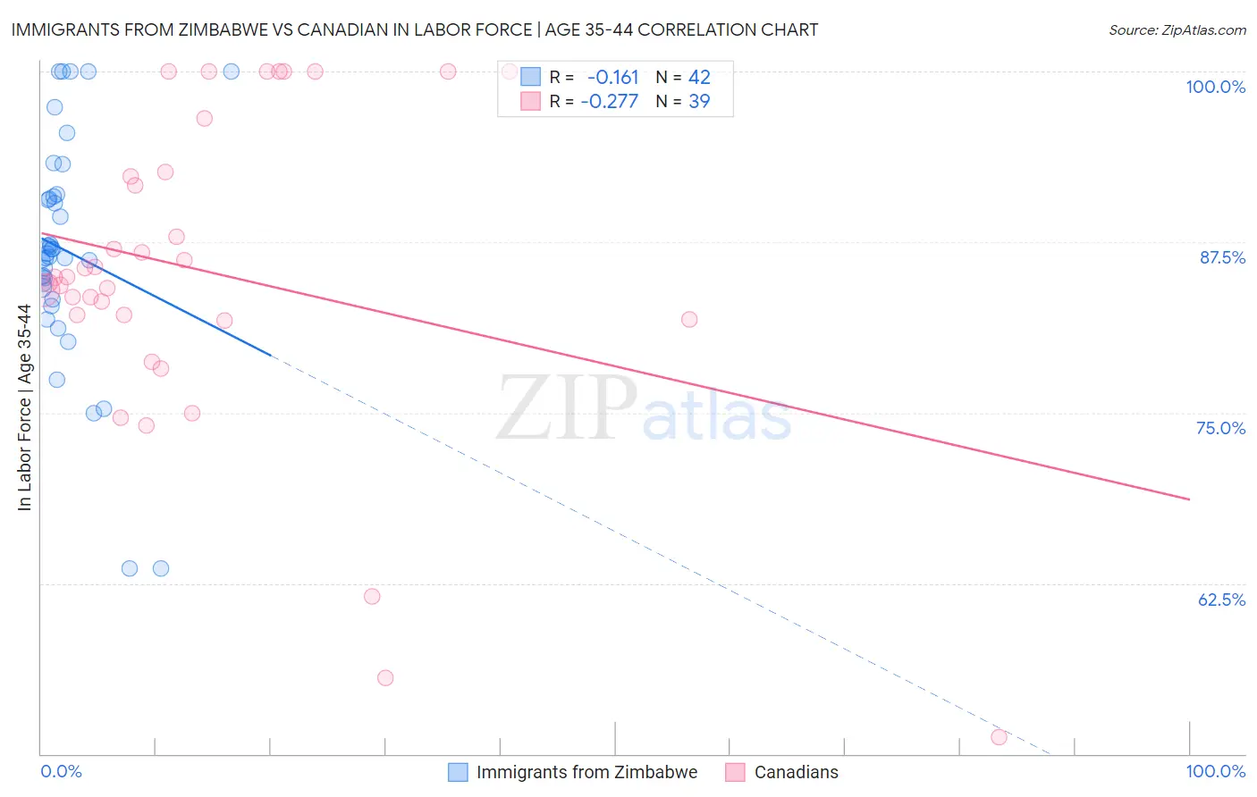 Immigrants from Zimbabwe vs Canadian In Labor Force | Age 35-44