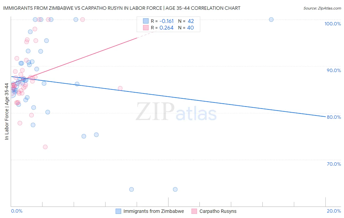 Immigrants from Zimbabwe vs Carpatho Rusyn In Labor Force | Age 35-44