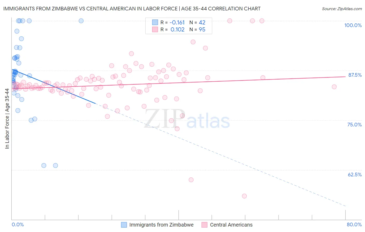 Immigrants from Zimbabwe vs Central American In Labor Force | Age 35-44