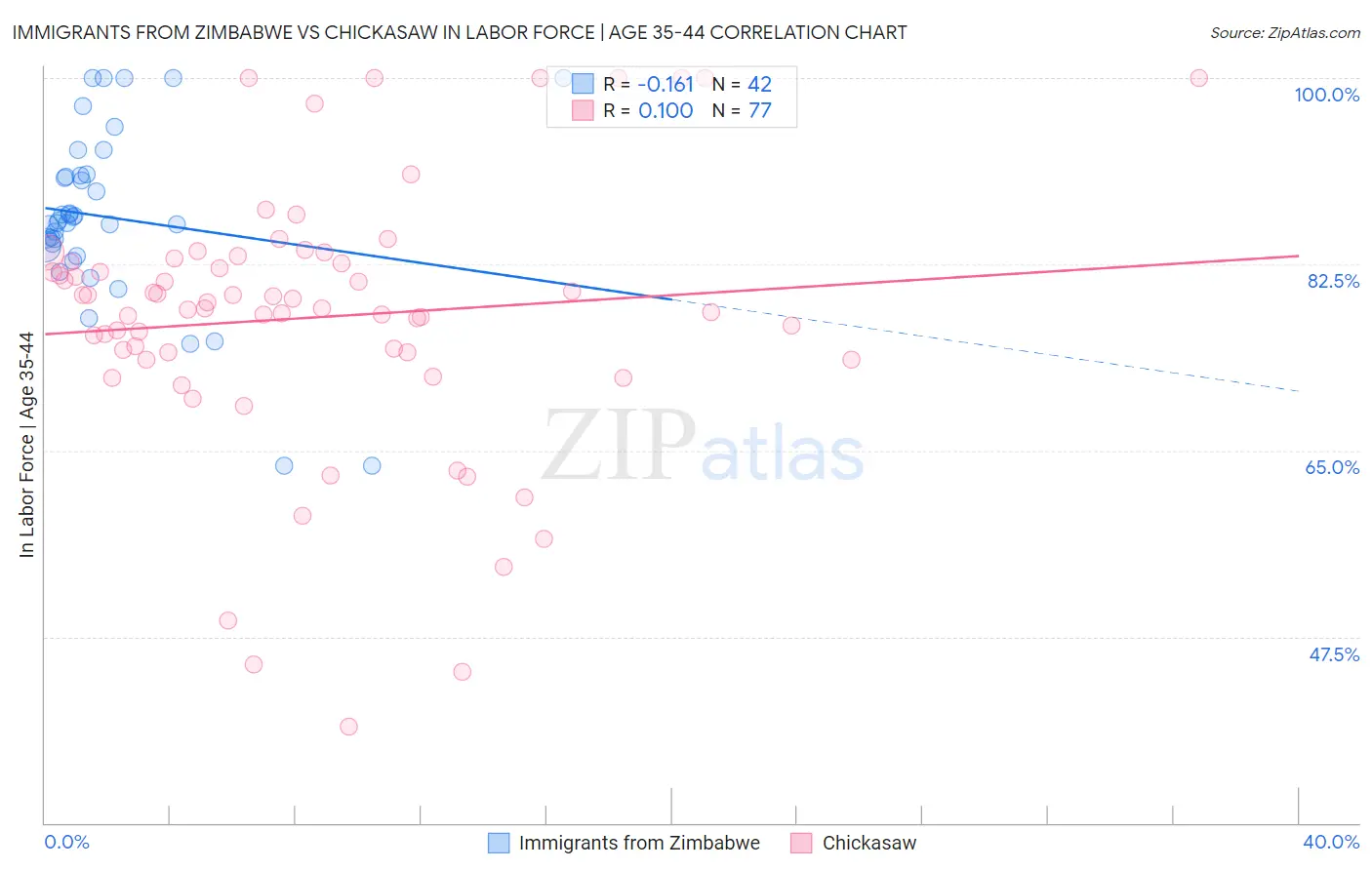 Immigrants from Zimbabwe vs Chickasaw In Labor Force | Age 35-44