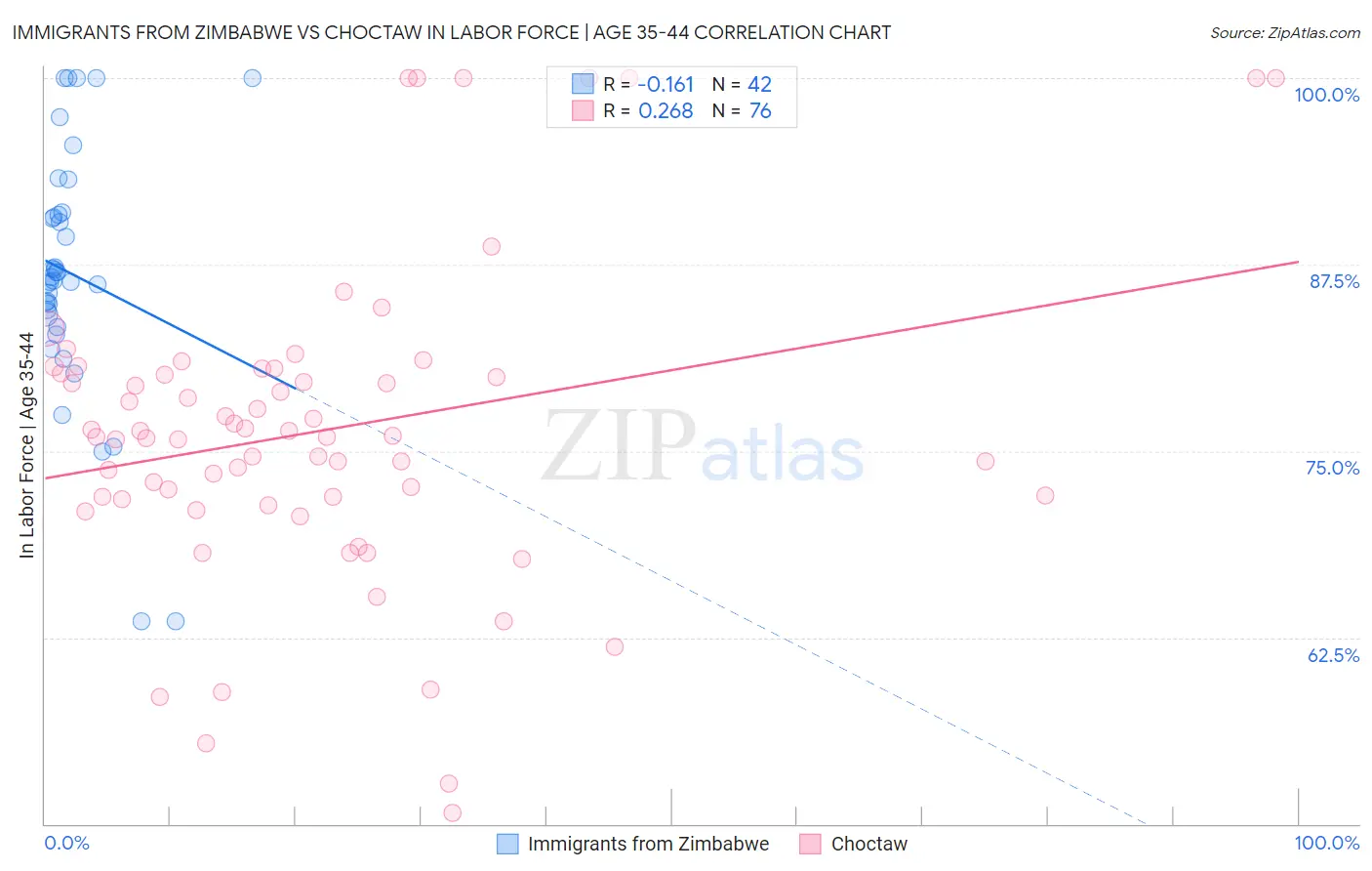 Immigrants from Zimbabwe vs Choctaw In Labor Force | Age 35-44