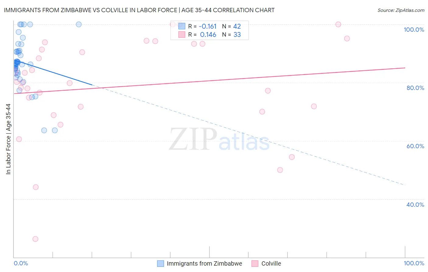 Immigrants from Zimbabwe vs Colville In Labor Force | Age 35-44