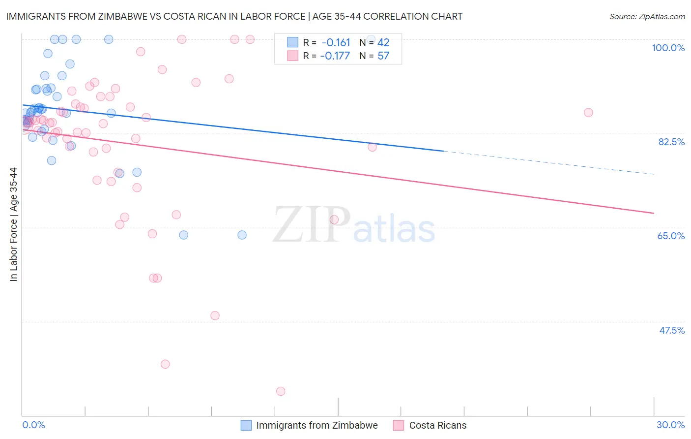 Immigrants from Zimbabwe vs Costa Rican In Labor Force | Age 35-44
