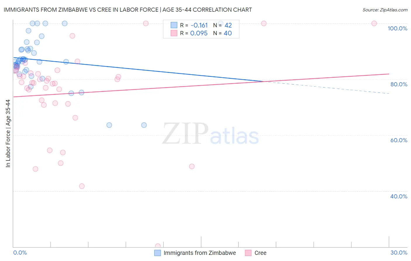 Immigrants from Zimbabwe vs Cree In Labor Force | Age 35-44