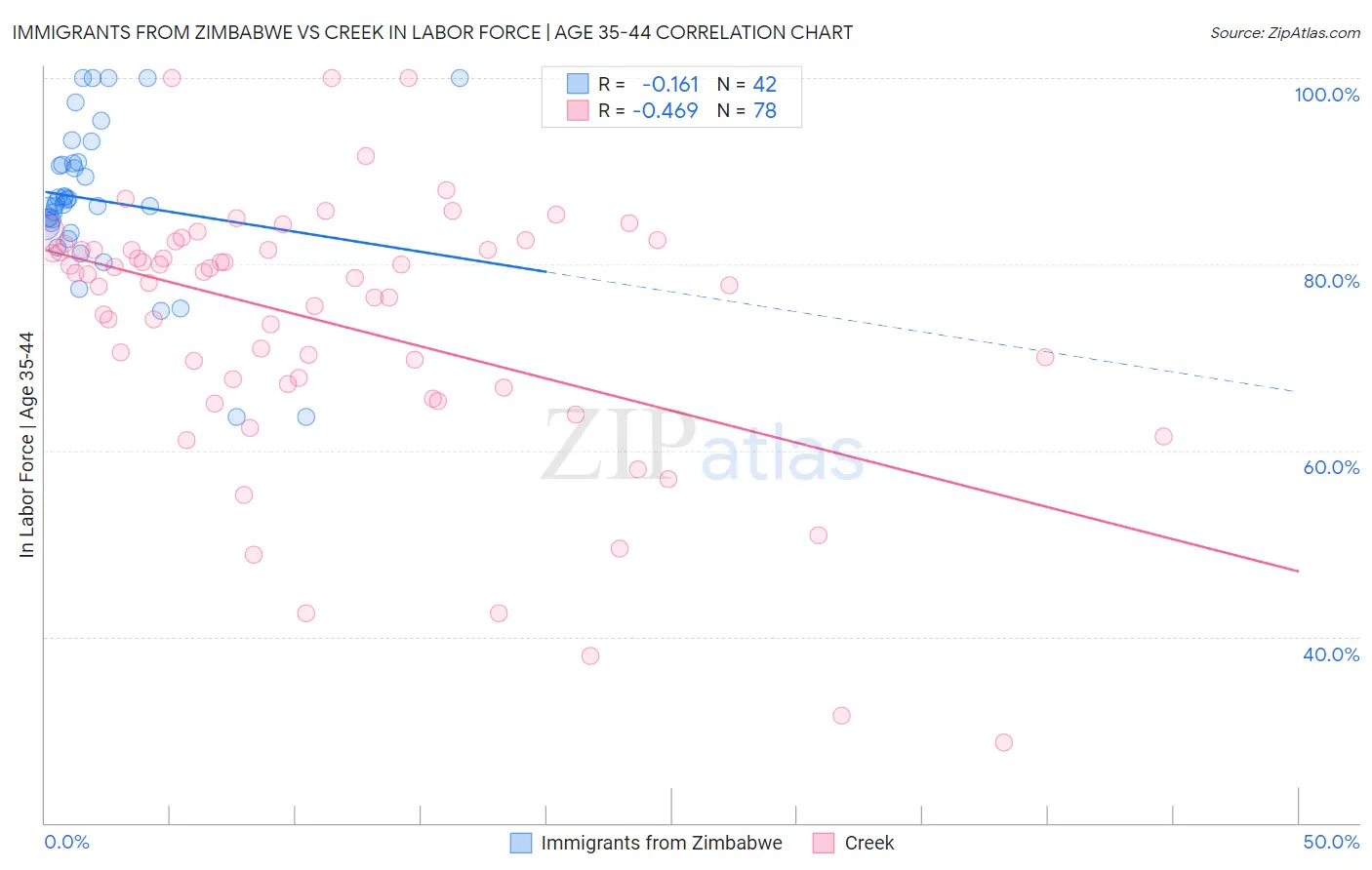 Immigrants from Zimbabwe vs Creek In Labor Force | Age 35-44