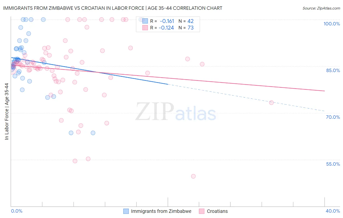 Immigrants from Zimbabwe vs Croatian In Labor Force | Age 35-44