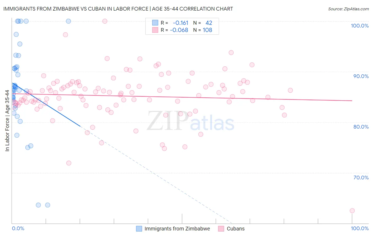 Immigrants from Zimbabwe vs Cuban In Labor Force | Age 35-44