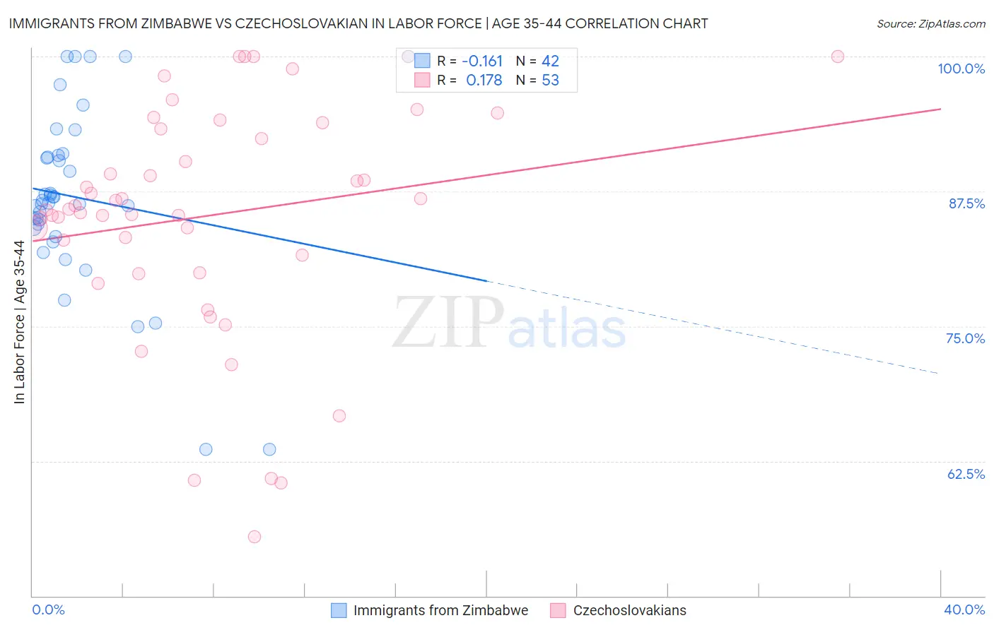 Immigrants from Zimbabwe vs Czechoslovakian In Labor Force | Age 35-44