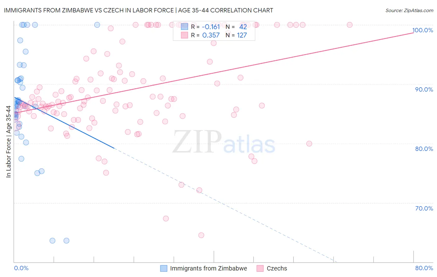 Immigrants from Zimbabwe vs Czech In Labor Force | Age 35-44