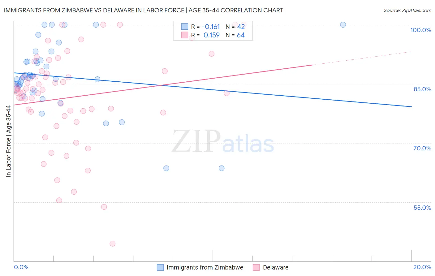 Immigrants from Zimbabwe vs Delaware In Labor Force | Age 35-44
