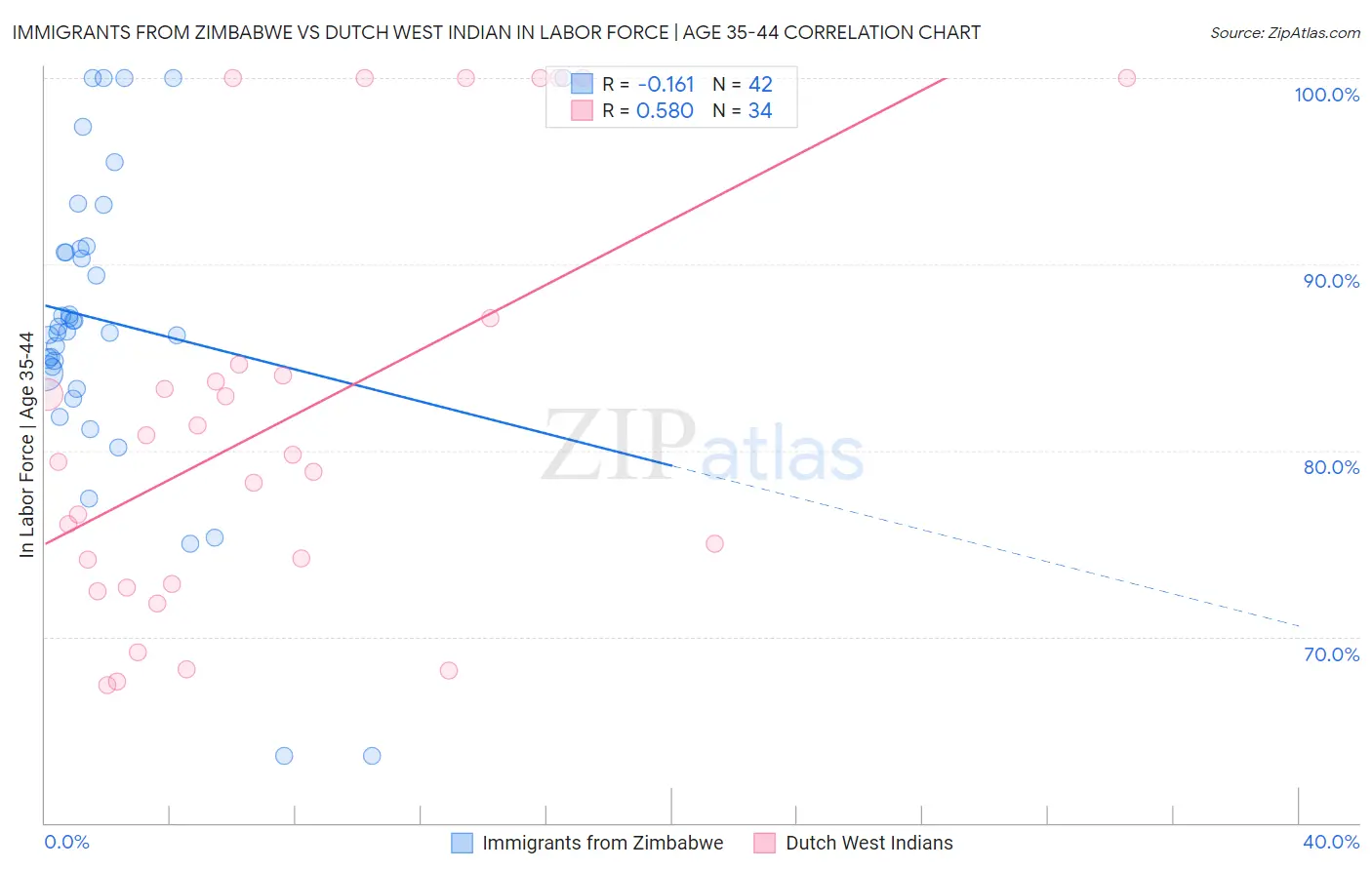 Immigrants from Zimbabwe vs Dutch West Indian In Labor Force | Age 35-44